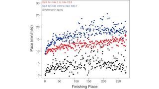 Illustration for article titled You’re Probably Starting Your Ultramarathon Way Too Fast